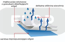 Spark VetBed Einwegunterlagen 90x60cm 1 Stück